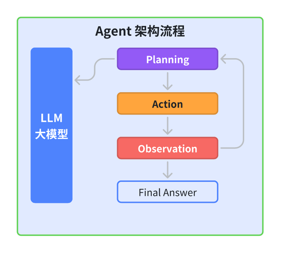 大模型Agent和RAG有什么区别?大模型Agent与RAG的区别 第1张 大模型Agent和RAG有什么区别?大模型Agent与RAG的区别 第1张