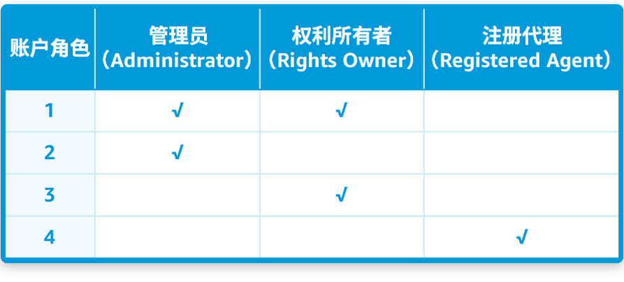 如何确定哪个账号具备域名管理权限? 第1张 如何确定哪个账号具备域名管理权限? 第1张