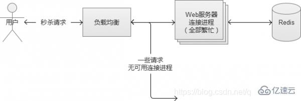 PHP做的服务器端如何实现高并发与安全防护? 第2张 PHP做的服务器端如何实现高并发与安全防护? 第2张