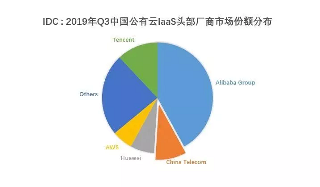 公有云市场白热化,竞争加剧,企业如何选择最佳解决方案? 第2张 公有云市场白热化,竞争加剧,企业如何选择最佳解决方案? 第2张
