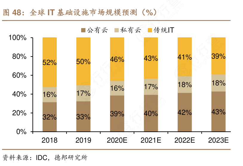 公有云渗入率持续攀升,背后的驱动因素和未来趋势如何? 第2张 公有云渗入率持续攀升,背后的驱动因素和未来趋势如何? 第2张