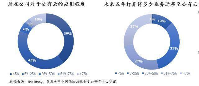 我国公有云用户比例持续增长,背后的原因及挑战有哪些? 第2张 我国公有云用户比例持续增长,背后的原因及挑战有哪些? 第2张