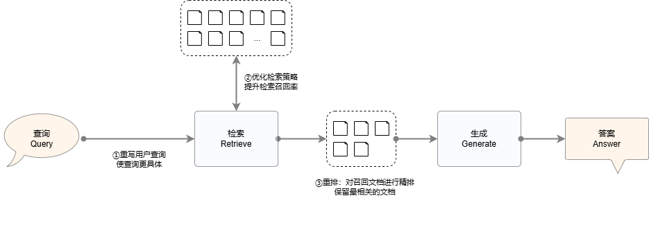 RAG召回率优化方法,RAG召回率低怎么解决 第2张 RAG召回率优化方法,RAG召回率低怎么解决 第2张