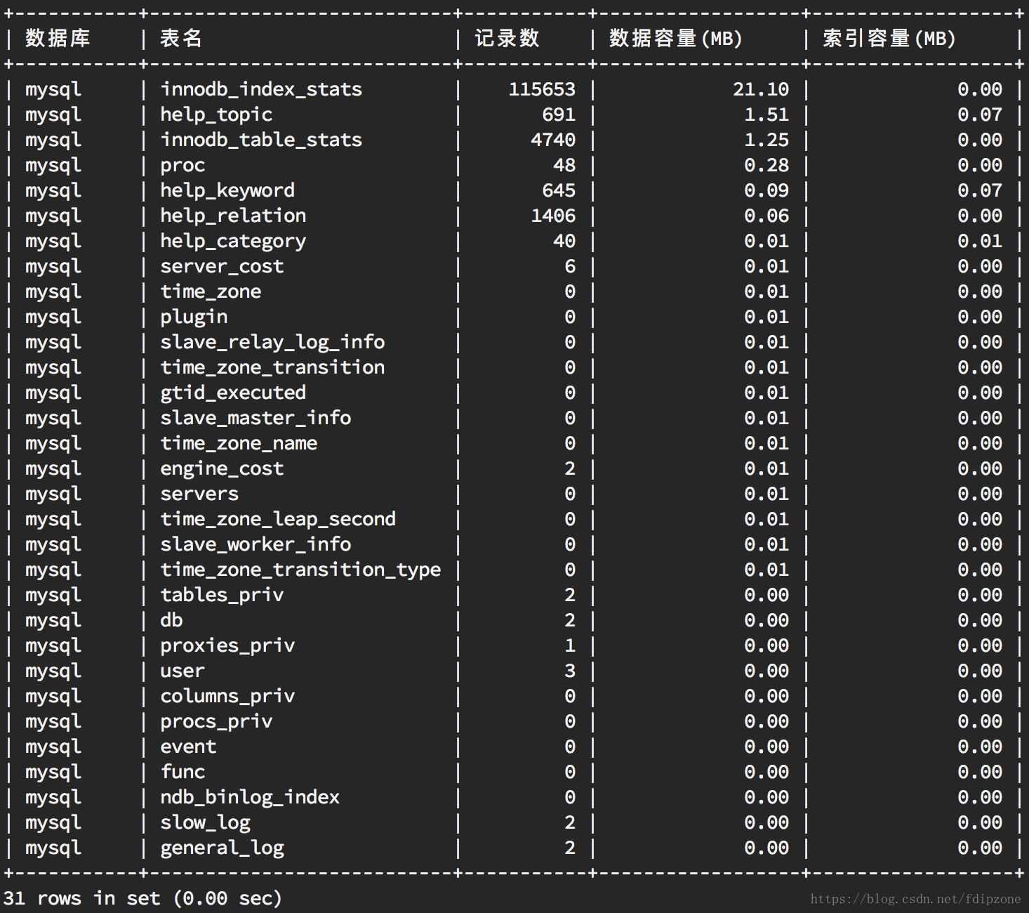 如何快速查看MySQL数据库大小? 第2张 如何快速查看MySQL数据库大小? 第2张