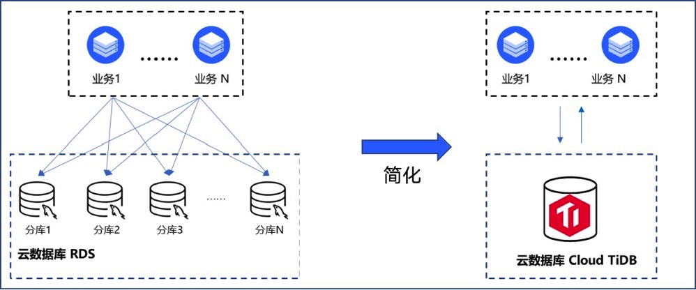 云数据库实现原理大揭秘 第2张 云数据库实现原理大揭秘 第2张