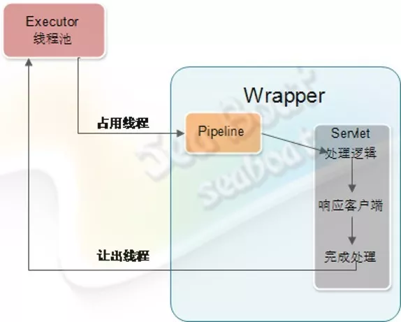 tomcat线程配置,tomcat线程池配置参数详解 第2张 tomcat线程配置,tomcat线程池配置参数详解 第2张