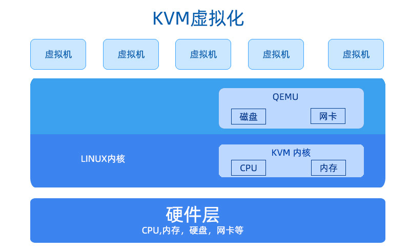 物理机kvm虚拟化 第1张 物理机kvm虚拟化 第1张