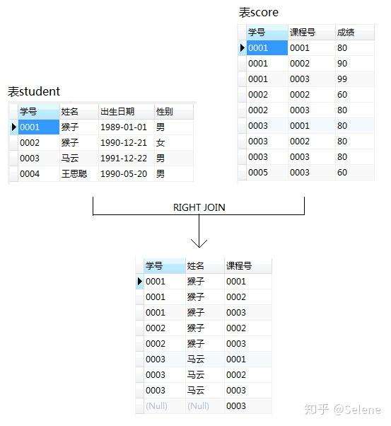 数据库多表查询如何实现 第2张 数据库多表查询如何实现 第2张