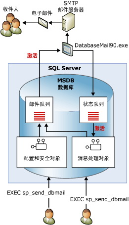 如何详细设置数据库邮件作业以实现高效邮件发送? 第3张 如何详细设置数据库邮件作业以实现高效邮件发送? 第3张