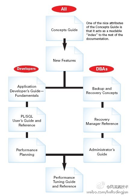 如何高效学习Oracle数据库 第1张 如何高效学习Oracle数据库 第1张