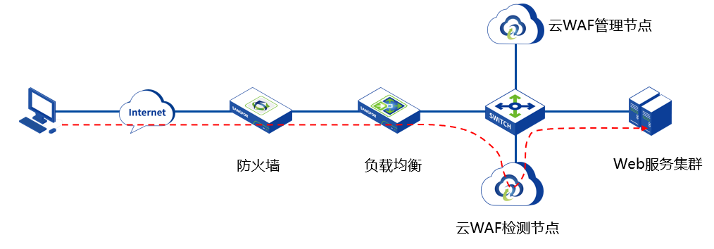 WAF日志记录为空,系统安全告警?原因排查攻略揭秘! 第3张 WAF日志记录为空,系统安全告警?原因排查攻略揭秘! 第3张