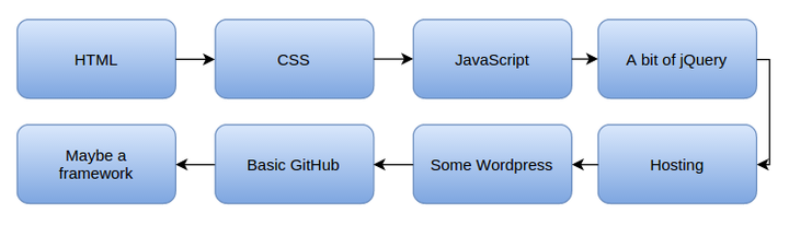 javascript怎么学 第1张 javascript怎么学 第1张