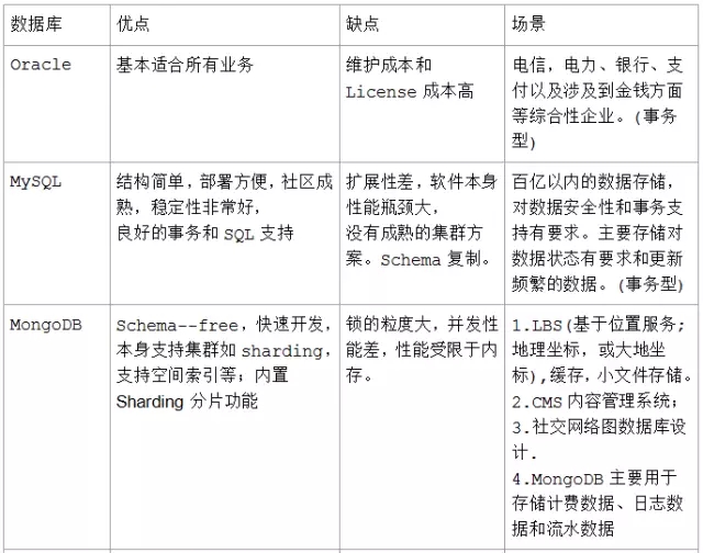 安卓nosql数据库有哪些主流类型和适用场景?如何选择最合适的nosql数据库? 第2张 安卓nosql数据库有哪些主流类型和适用场景?如何选择最合适的nosql数据库? 第2张