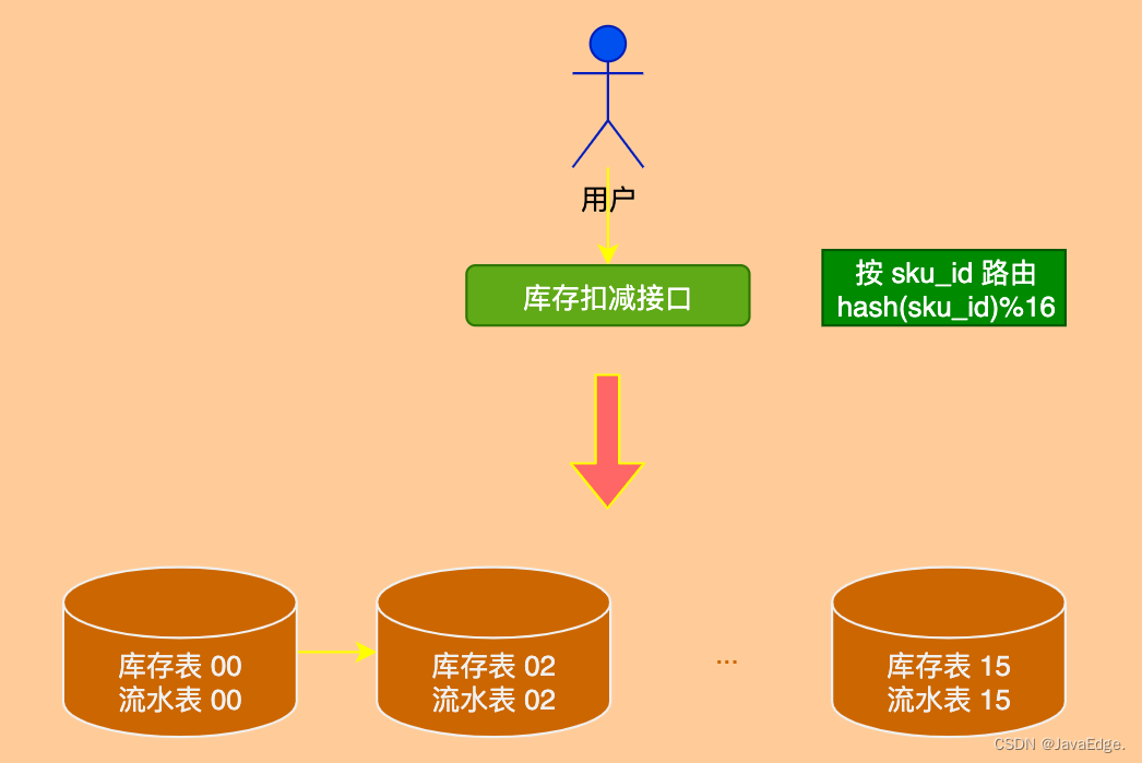 如何搭建电商案例数据库？