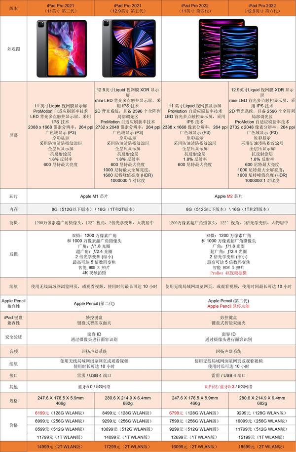 新ipad的配置,新ipad配置参数及价格是多少 第1张 新ipad的配置,新ipad配置参数及价格是多少 第1张