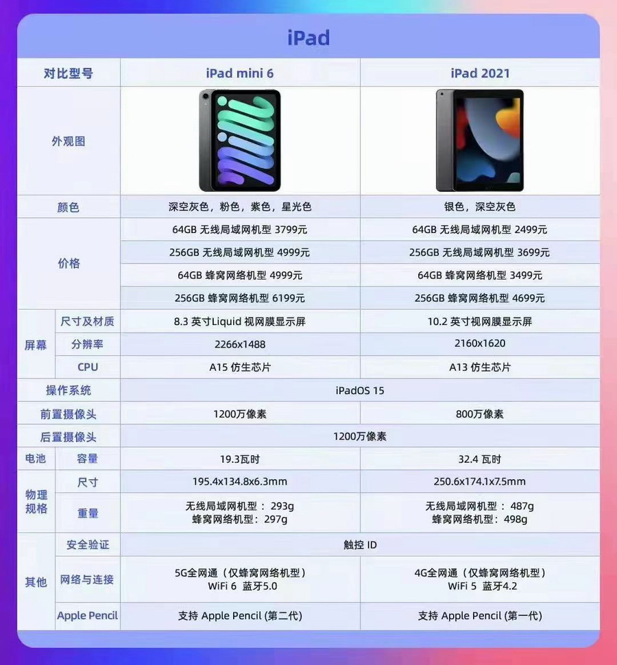 新ipad的配置,新ipad配置参数及价格是多少 第3张 新ipad的配置,新ipad配置参数及价格是多少 第3张
