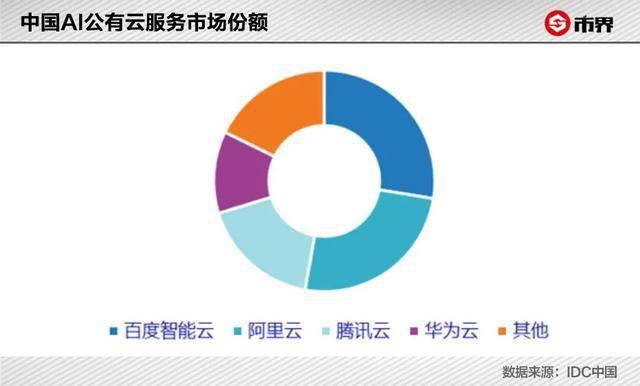 公有云领域有哪些知名上市公司,投资机会如何把握? 第2张 公有云领域有哪些知名上市公司,投资机会如何把握? 第2张