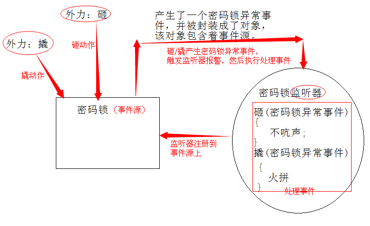 Java树形结构中如何实现高效的事件监听机制? 第2张 Java树形结构中如何实现高效的事件监听机制? 第2张
