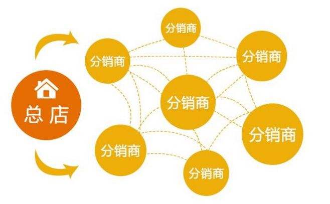 网络分销小程序开发,如何搭建分销系统 第2张 网络分销小程序开发,如何搭建分销系统 第2张