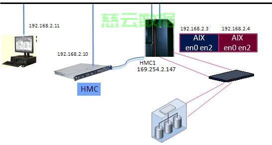 hmc连接到物理机 第2张 hmc连接到物理机 第2张