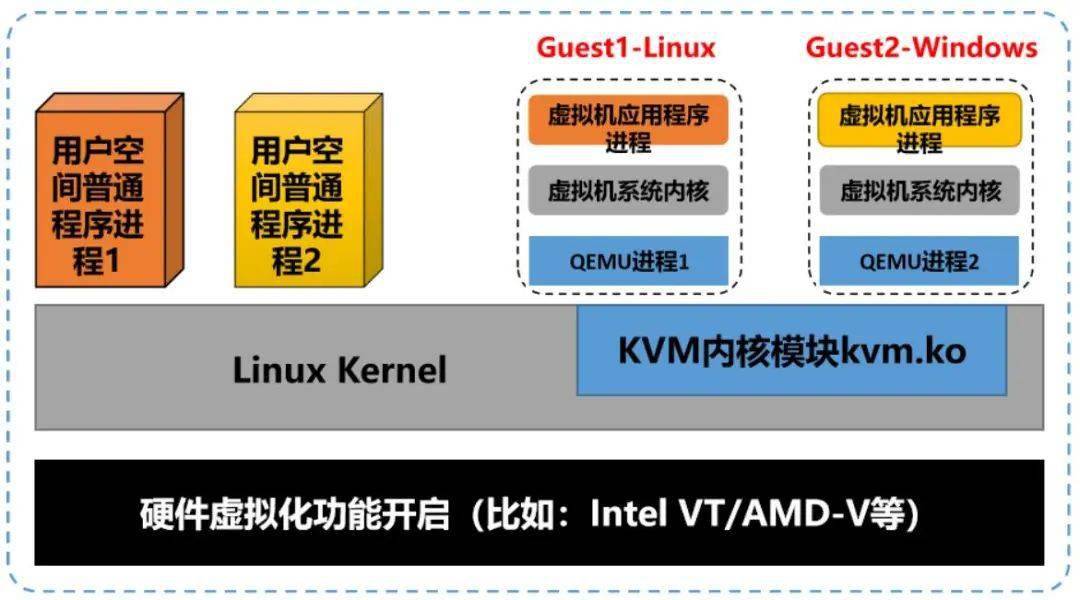 KVM虚拟配置教程,kvm虚拟机怎么配置