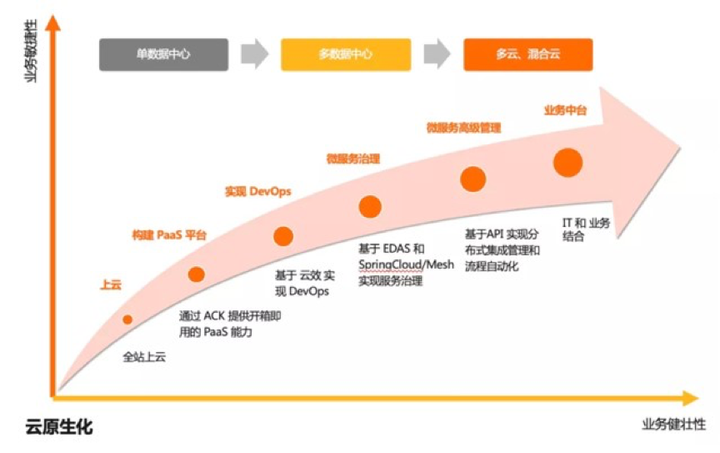 公有云技术栈,有哪些关键组件和未来发展趋势令人困惑? 第2张 公有云技术栈,有哪些关键组件和未来发展趋势令人困惑? 第2张