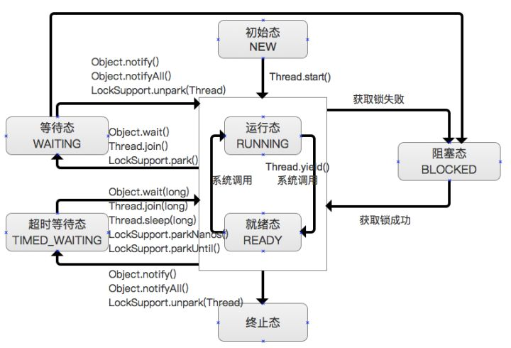 Java如何强制停止线程？