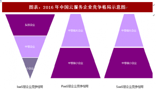 公有云技术市场逐渐成熟,未来竞争格局将如何演变? 第2张 公有云技术市场逐渐成熟,未来竞争格局将如何演变? 第2张