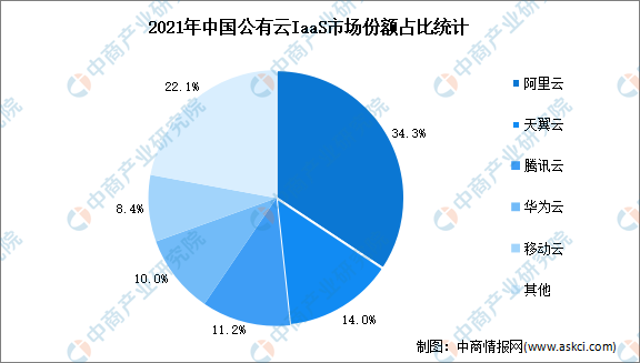 公有云技术市场逐渐成熟,未来竞争格局将如何演变? 第3张 公有云技术市场逐渐成熟,未来竞争格局将如何演变? 第3张