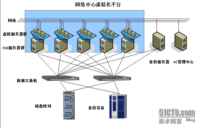 多台物理机 虚拟化