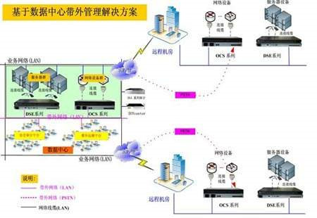 物理机带外管理 第3张 物理机带外管理 第3张