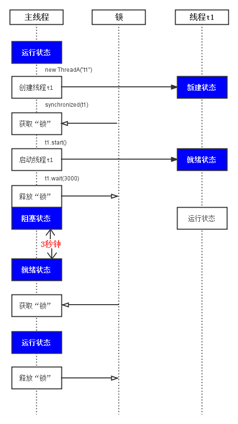 java怎么让主线程等待 第2张 java怎么让主线程等待 第2张