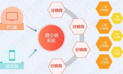 烟台分销系统开发怎么做?分销系统开发 第2张 烟台分销系统开发怎么做?分销系统开发 第2张