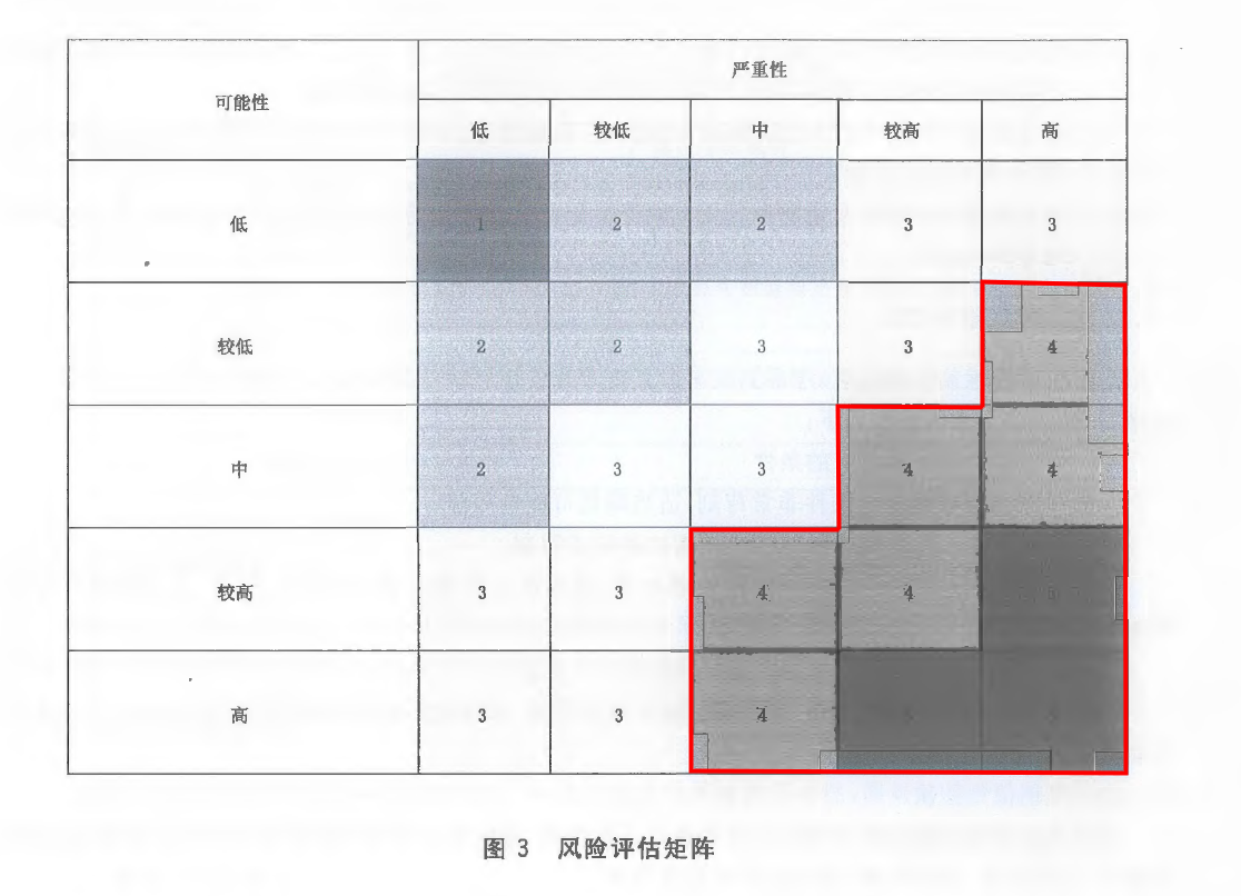 安全风险矩阵数据来源揭秘,揭秘其获取与构建过程之谜? 第2张 安全风险矩阵数据来源揭秘,揭秘其获取与构建过程之谜? 第2张