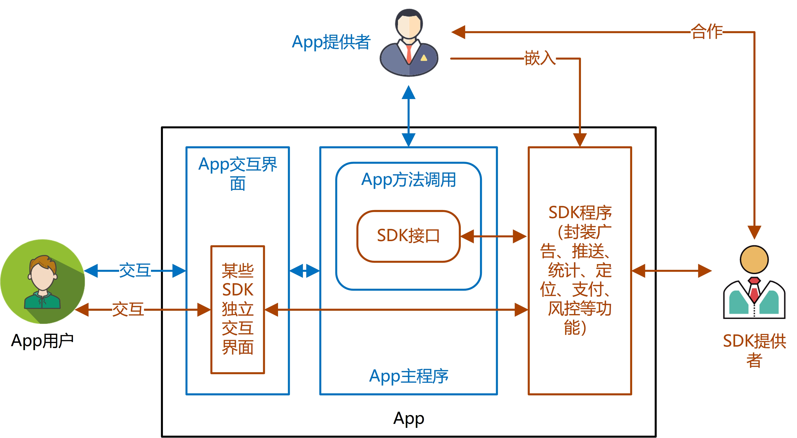 互联网生态解决方案sdk怎么用?如何集成sdk 第2张 互联网生态解决方案sdk怎么用?如何集成sdk 第2张