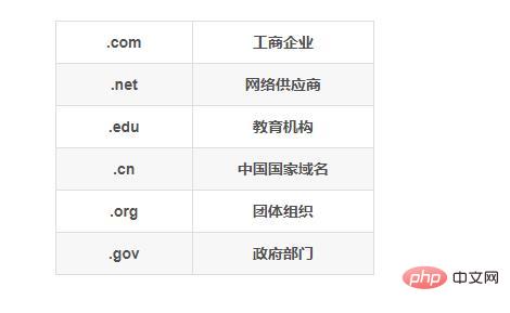 下列哪个顶级域名表示该网站属于政府或官方机构? 第2张 下列哪个顶级域名表示该网站属于政府或官方机构? 第2张