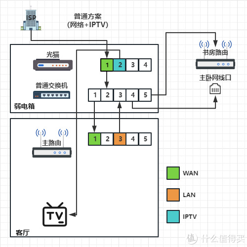 组网技术与配置详解,家庭网络组网方案怎么选 第3张 组网技术与配置详解,家庭网络组网方案怎么选 第3张