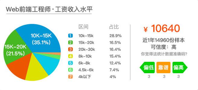 前端页面开发外包价格多少?前端页面开发外包价格一般多少钱 第1张 前端页面开发外包价格多少?前端页面开发外包价格一般多少钱 第1张