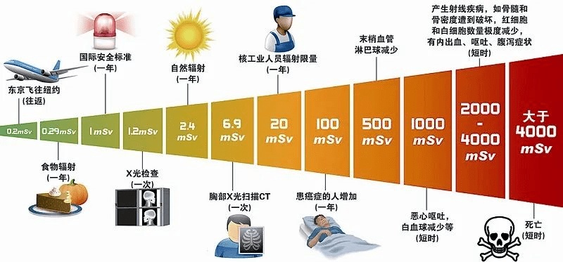 安全辐射数据为何公众对辐射风险认知不足,真相究竟如何? 第2张 安全辐射数据为何公众对辐射风险认知不足,真相究竟如何? 第2张