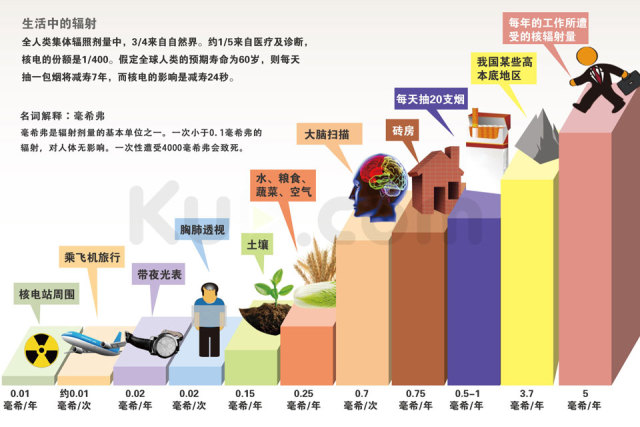安全辐射数据为何公众对辐射风险认知不足,真相究竟如何? 第3张 安全辐射数据为何公众对辐射风险认知不足,真相究竟如何? 第3张