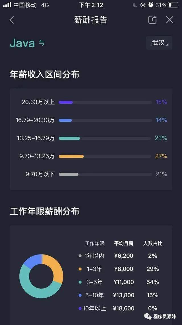 学软件java工资怎么样 第3张 学软件java工资怎么样 第3张