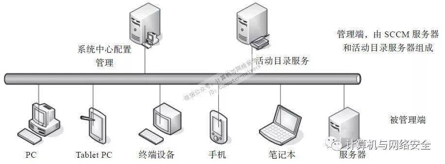 sccm服务器如何高效部署与管理终端设备? 第1张 sccm服务器如何高效部署与管理终端设备? 第1张