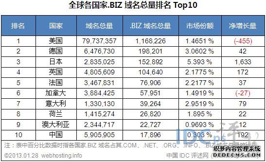 biz域名究竟代表哪个国家的网络域名? 第2张 biz域名究竟代表哪个国家的网络域名? 第2张