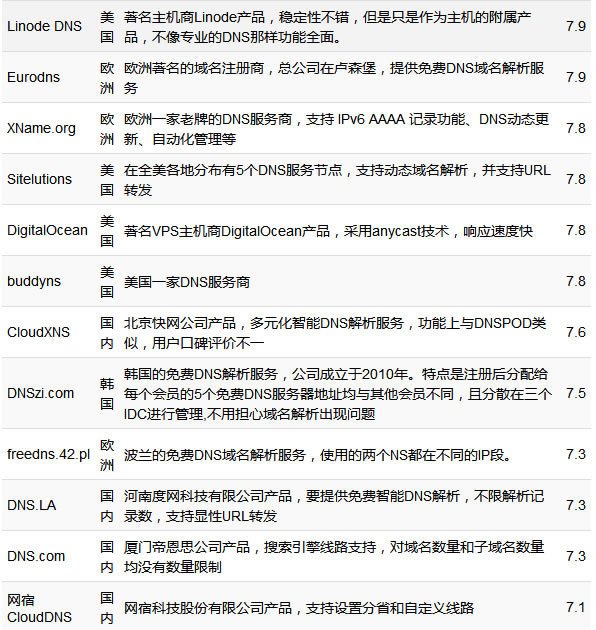 域名解析免费DNS怎么用,域名解析免费DNS 第3张 域名解析免费DNS怎么用,域名解析免费DNS 第3张