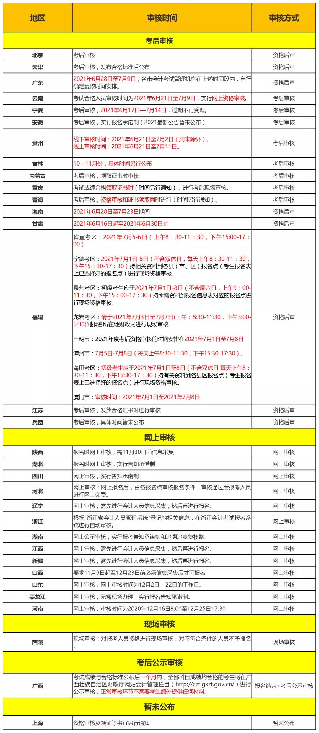 哪个省份的域名审核流程最耗时?全国域名审核速度大比拼! 第3张 哪个省份的域名审核流程最耗时?全国域名审核速度大比拼! 第3张