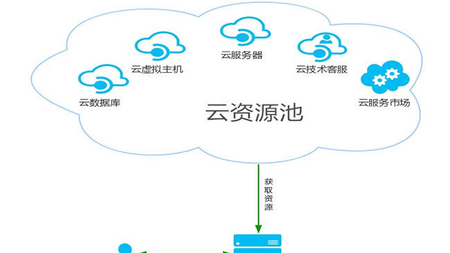 物理机转私有云 第2张 物理机转私有云 第2张