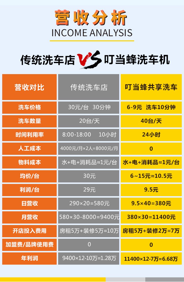 共享洗车程序开发,共享洗车软件定制开发需要多少钱 第2张 共享洗车程序开发,共享洗车软件定制开发需要多少钱 第2张