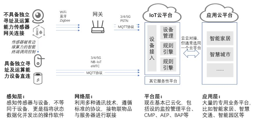 什么是互联网物联网解决方案?物联网解决方案有哪些 第1张 什么是互联网物联网解决方案?物联网解决方案有哪些 第1张