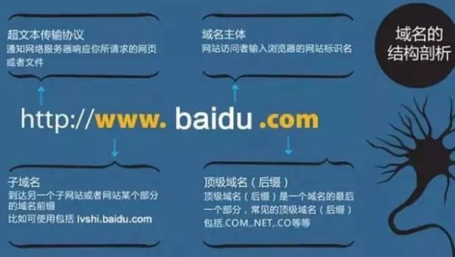 一级域名与二级域名区别，一级域名和二级域名有什么区别