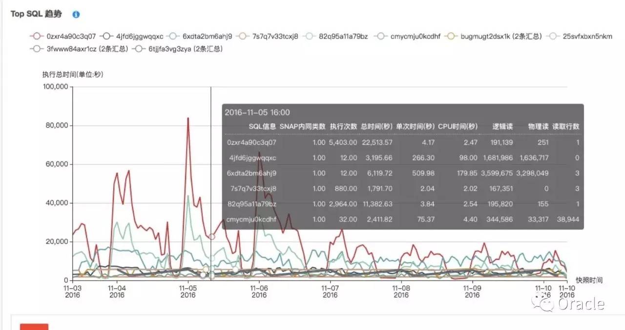 Oracle数据库如何高效查看并分析增量数据变化? 第2张 Oracle数据库如何高效查看并分析增量数据变化? 第2张